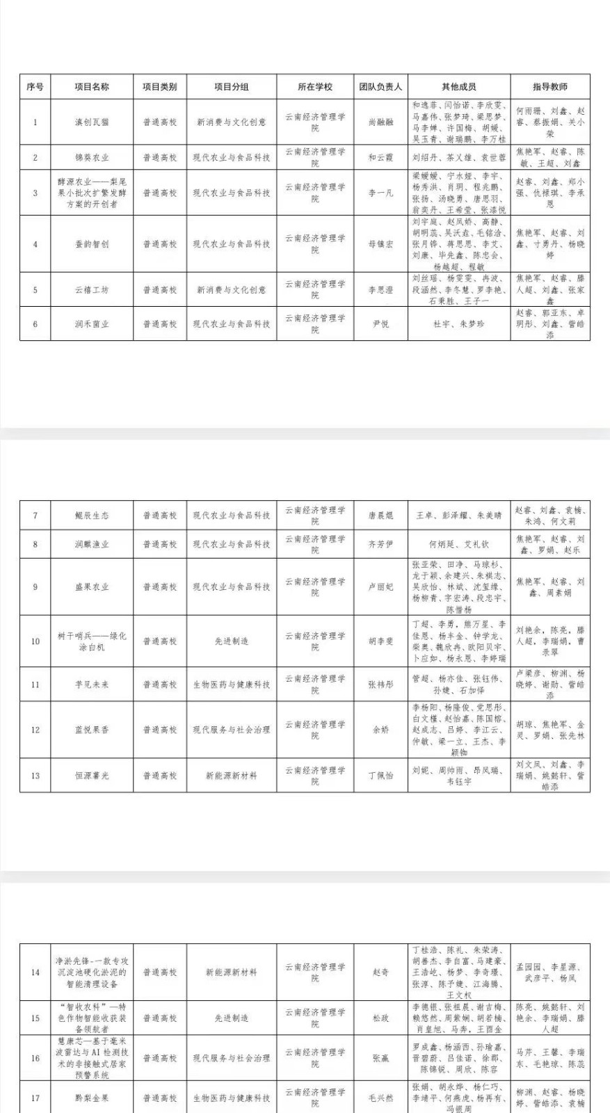 关于第十二届“挑战杯”云南省大学生创业计划竞赛国际足联世界杯拟推报省赛作品名单的公示 关于第十二届“挑战杯”云南省大学生创业计划竞赛国际足联世界杯拟推报省赛作品名单的公示